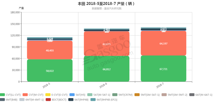 本田-2018年7月汽车销量_细分销量（按变速箱）