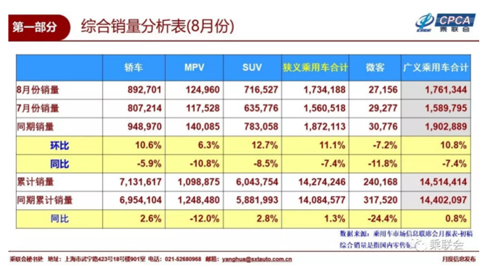 8月乘用车销量前十：长安汽车再“落榜” 自主仅余一席