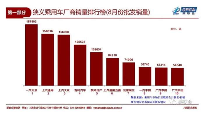 8月乘用车销量前十：长安汽车再“落榜” 自主仅余一席