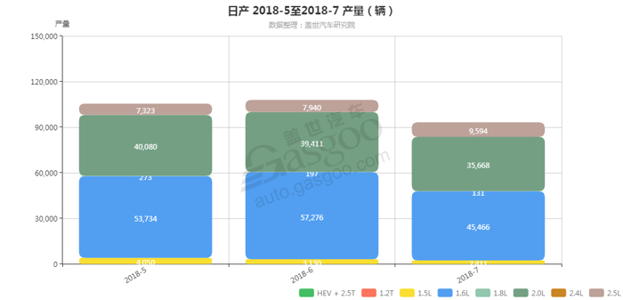 日产-2018年7月汽车销量_细分销量（按发动机）