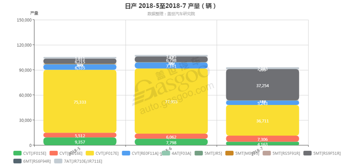 销量，日产变速箱销量,日产7月汽车销量