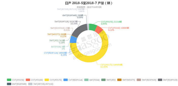 销量，日产变速箱销量,日产7月汽车销量