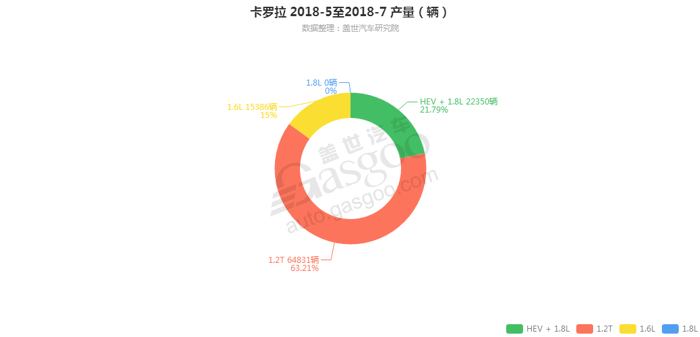 卡罗拉-2018年7月汽车销量_细分销量（按发动机）