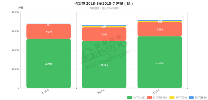 销量，卡罗拉，卡罗拉变速箱销量,卡罗拉7月汽车销量