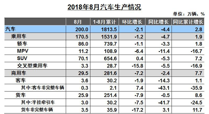 2018年8月汽车产销数据最全信息解读