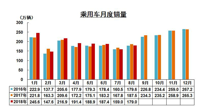 2018年8月汽车产销数据最全信息解读