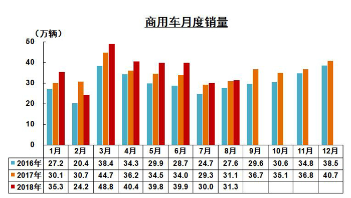 2018年8月汽车产销数据最全信息解读