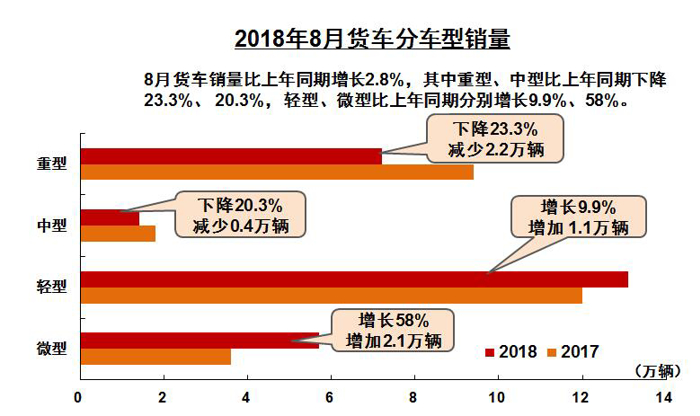 2018年8月汽车产销数据最全信息解读