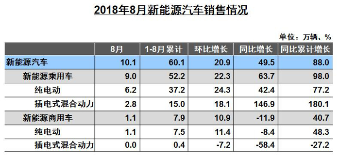 2018年8月汽车产销数据最全信息解读