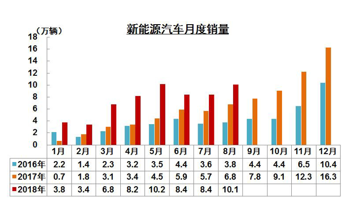 2018年8月汽车产销数据最全信息解读