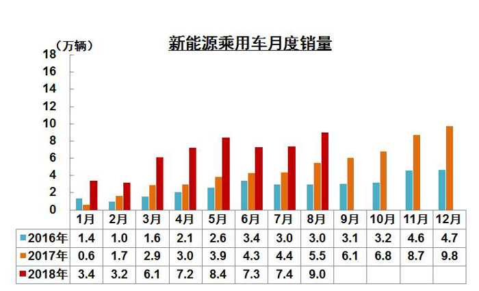 2018年8月汽车产销数据最全信息解读