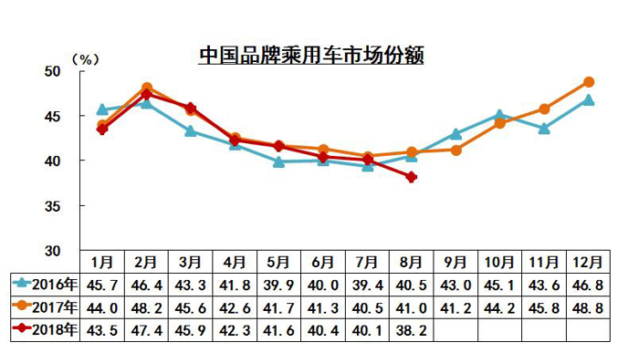 2018年8月汽车产销数据最全信息解读