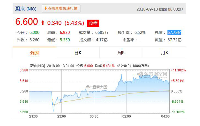 蔚来汽车上市首日股价低开高走 6.60美元报收