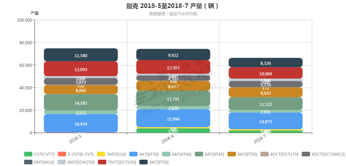 别克-2018年7月汽车销量_细分销量（按变速箱）