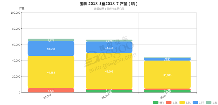 宝骏-2018年7月汽车销量_细分销量（按发动机）