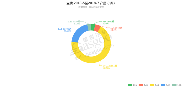 宝骏-2018年7月汽车销量_细分销量（按发动机）