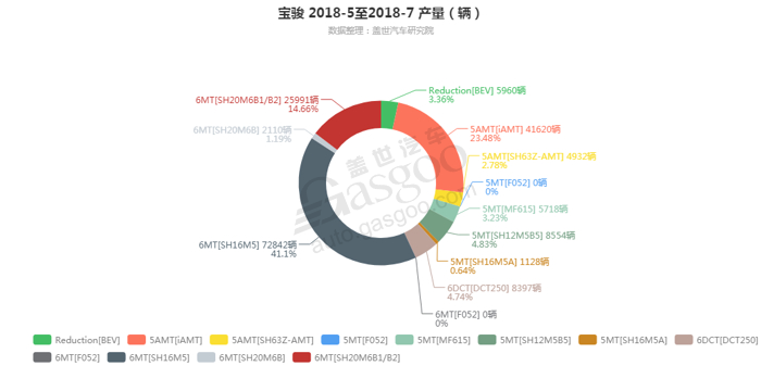 宝骏-2018年7月汽车销量_细分销量（按变速箱）