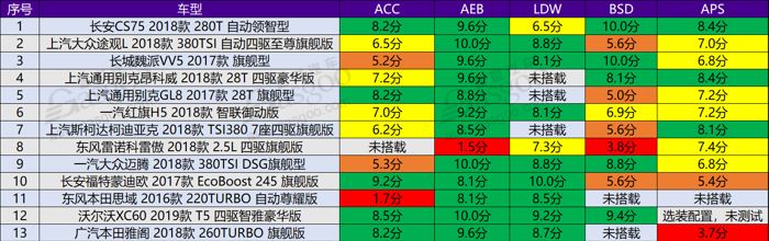 真实用还是纯噱头？这些数据帮你揭开ADAS的“真面目”