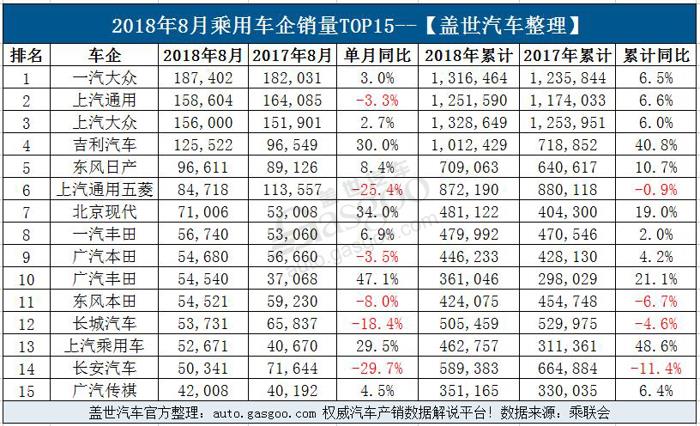 8月乘用车企业销量排行榜：32家车企跌幅超40% 自主呈现两级分化