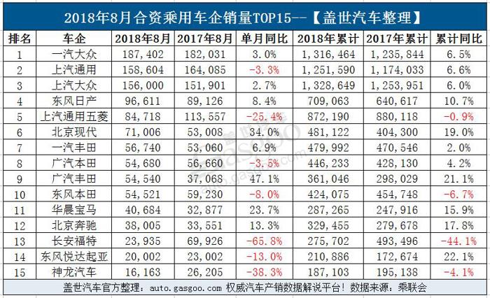 8月乘用车企业销量排行榜：32家车企跌幅超40% 自主呈现两级分化