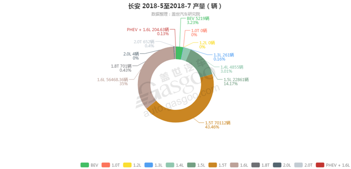 长安-2018年7月汽车销量_细分销量（按发动机）