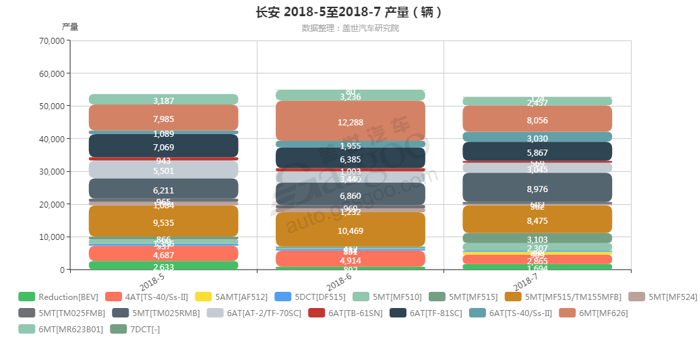 长安-2018年7月汽车销量_细分销量（按变速箱）