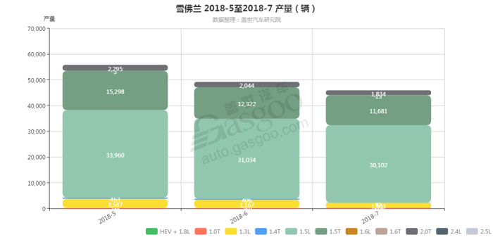 雪佛兰-2018年7月汽车销量_细分销量（按发动机）