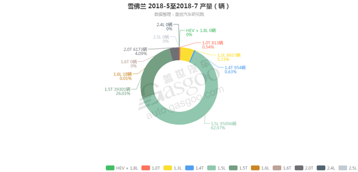 雪佛兰-2018年7月汽车销量_细分销量（按发动机）