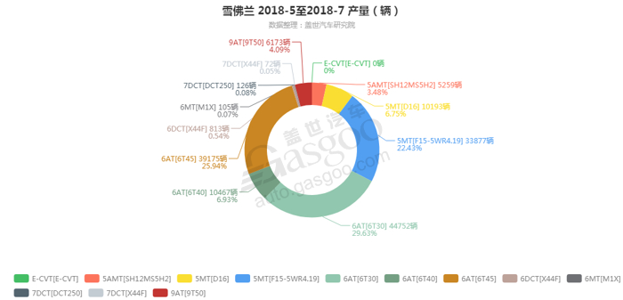 雪佛兰-2018年7月汽车销量_细分销量（按变速箱）