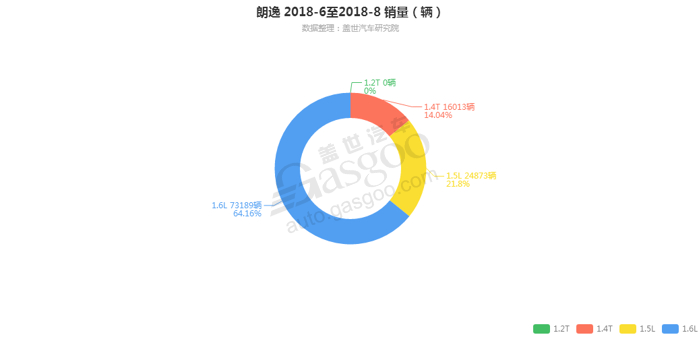 朗逸-2018年8月汽车销量_细分销量（按发动机）