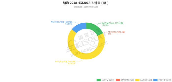 销量，朗逸，朗逸变速箱销量,朗逸8月汽车销量