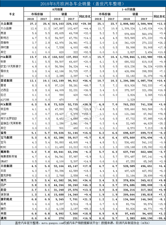 欧洲8月新车销量超117万辆 同比激增29.8%