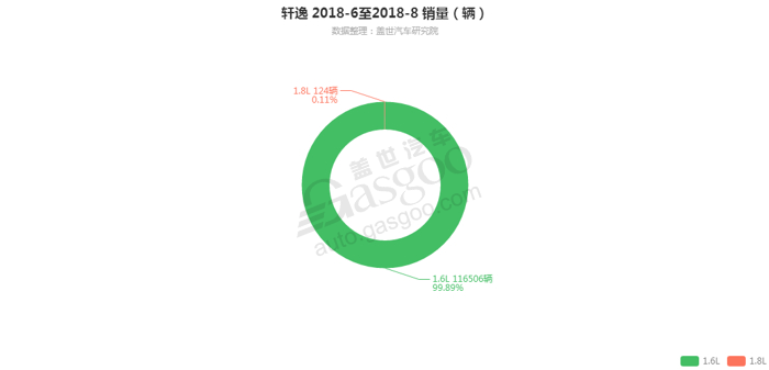 轩逸-2018年8月汽车销量_细分销量（按发动机）