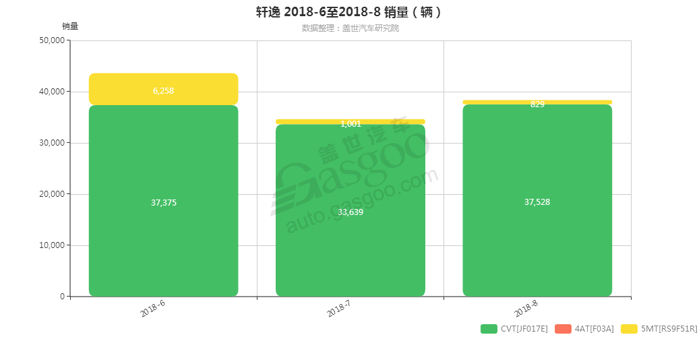 销量，轩逸，轩逸变速箱销量,轩逸8月汽车销量