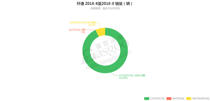 轩逸-2018年8月汽车销量_细分销量（按变速箱）