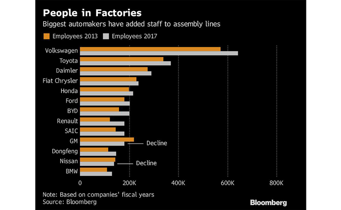 自动化生产时代 汽车工厂员工数量为何在增加？
