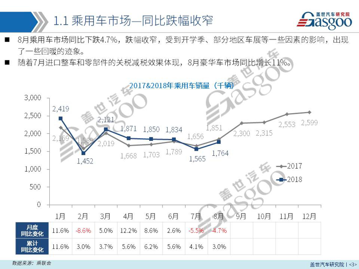 【销量报告】 2018年8月乘用车市场销量分析