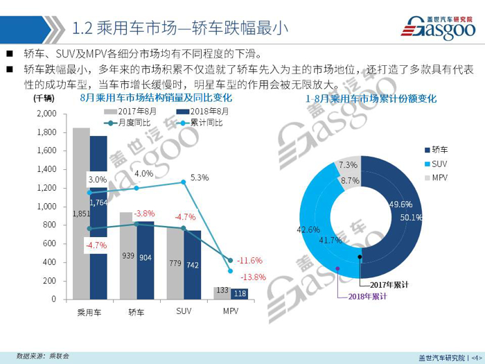 【销量报告】 2018年8月乘用车市场销量分析