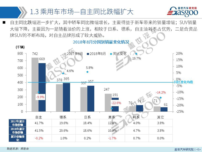 【销量报告】 2018年8月乘用车市场销量分析