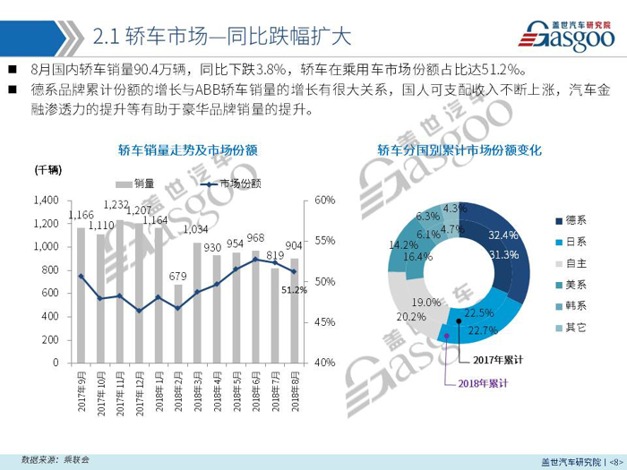 【销量报告】 2018年8月乘用车市场销量分析