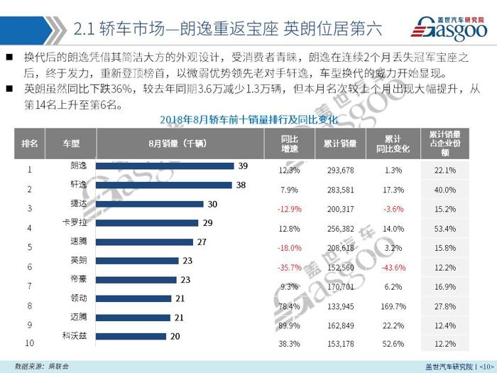 【销量报告】 2018年8月乘用车市场销量分析