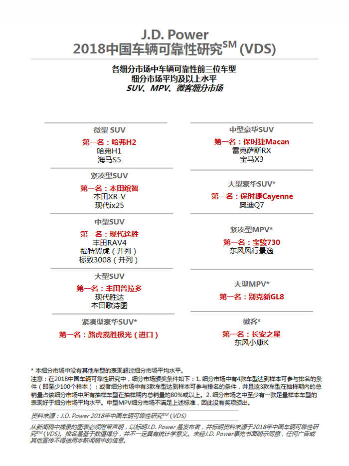 J.D. Power研究：中国车辆可靠性提升速度放缓