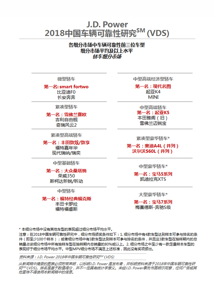 J.D. Power研究：中国车辆可靠性提升速度放缓