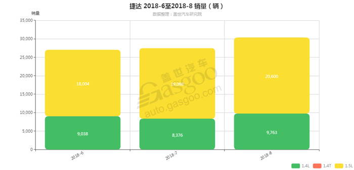 捷达-2018年8月汽车销量_细分销量（按发动机）