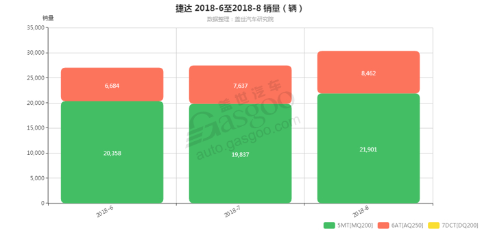 捷达-2018年8月汽车销量_细分销量（按变速箱）