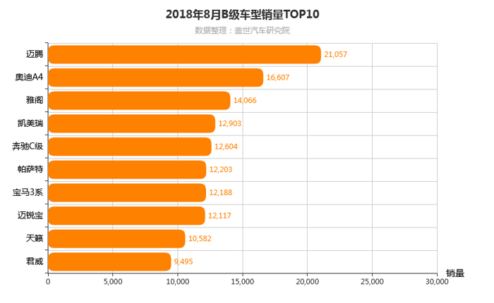 8月销量破1.4万台，第十代雅阁“热销”背后的秘密