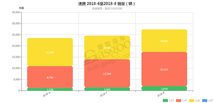 速腾-2018年8月汽车销量_细分销量（按发动机）