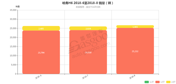 哈弗H6-2018年8月汽车销量_细分销量（按发动机）