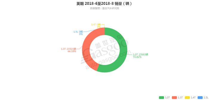 英朗-2018年8月汽车销量_细分销量（按发动机）