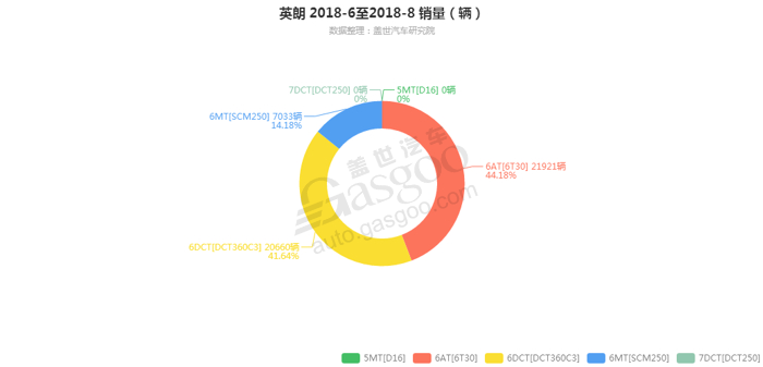 英朗-2018年8月汽车销量_细分销量（按变速箱）